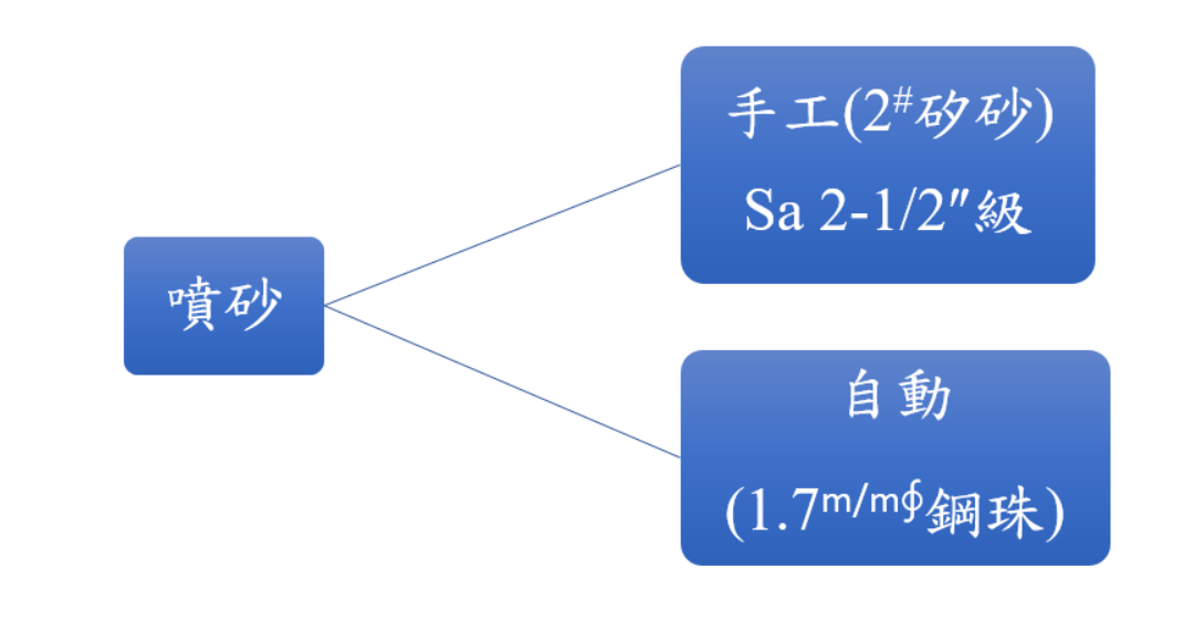 表面處理介紹二